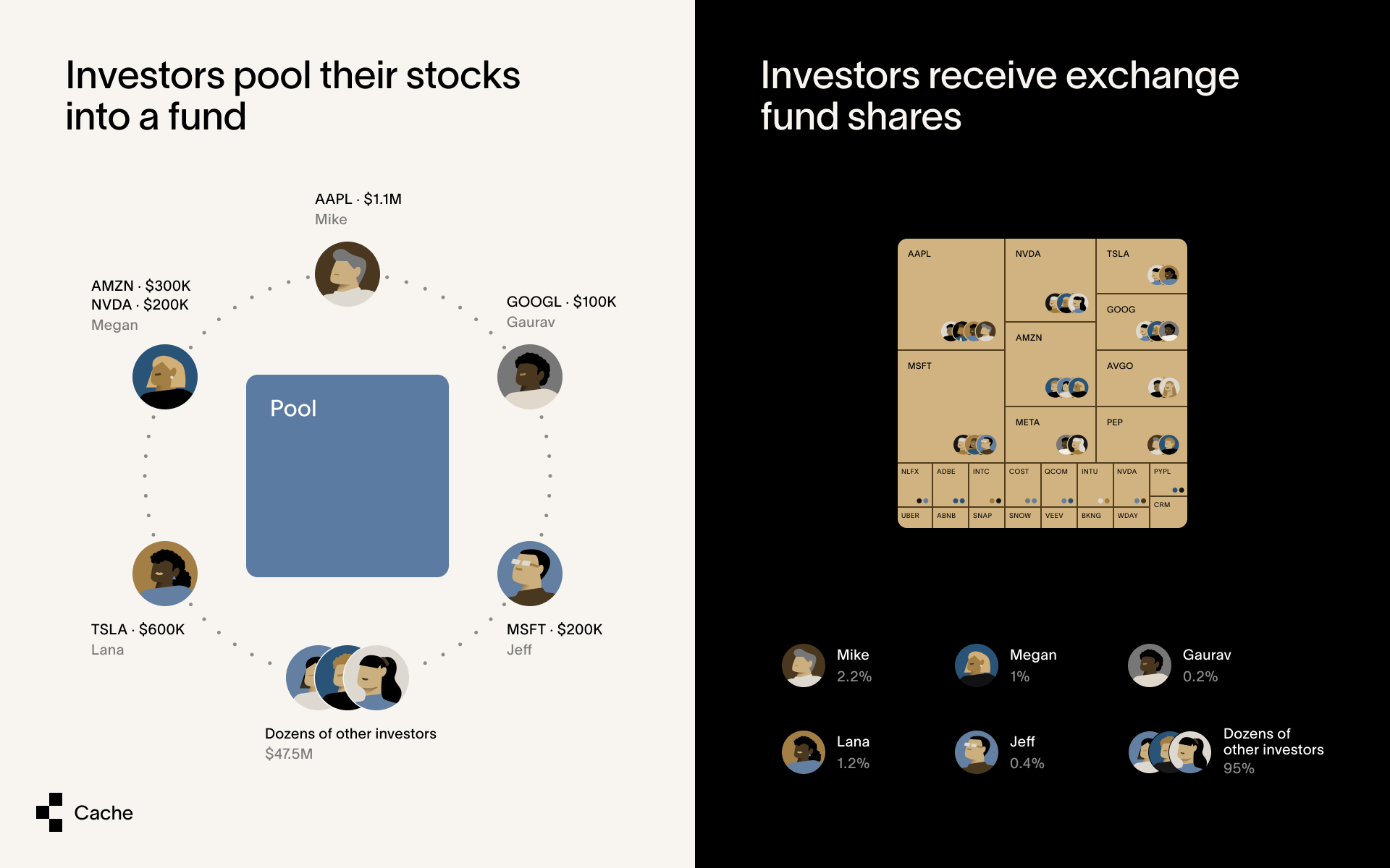 Exchange Funds
