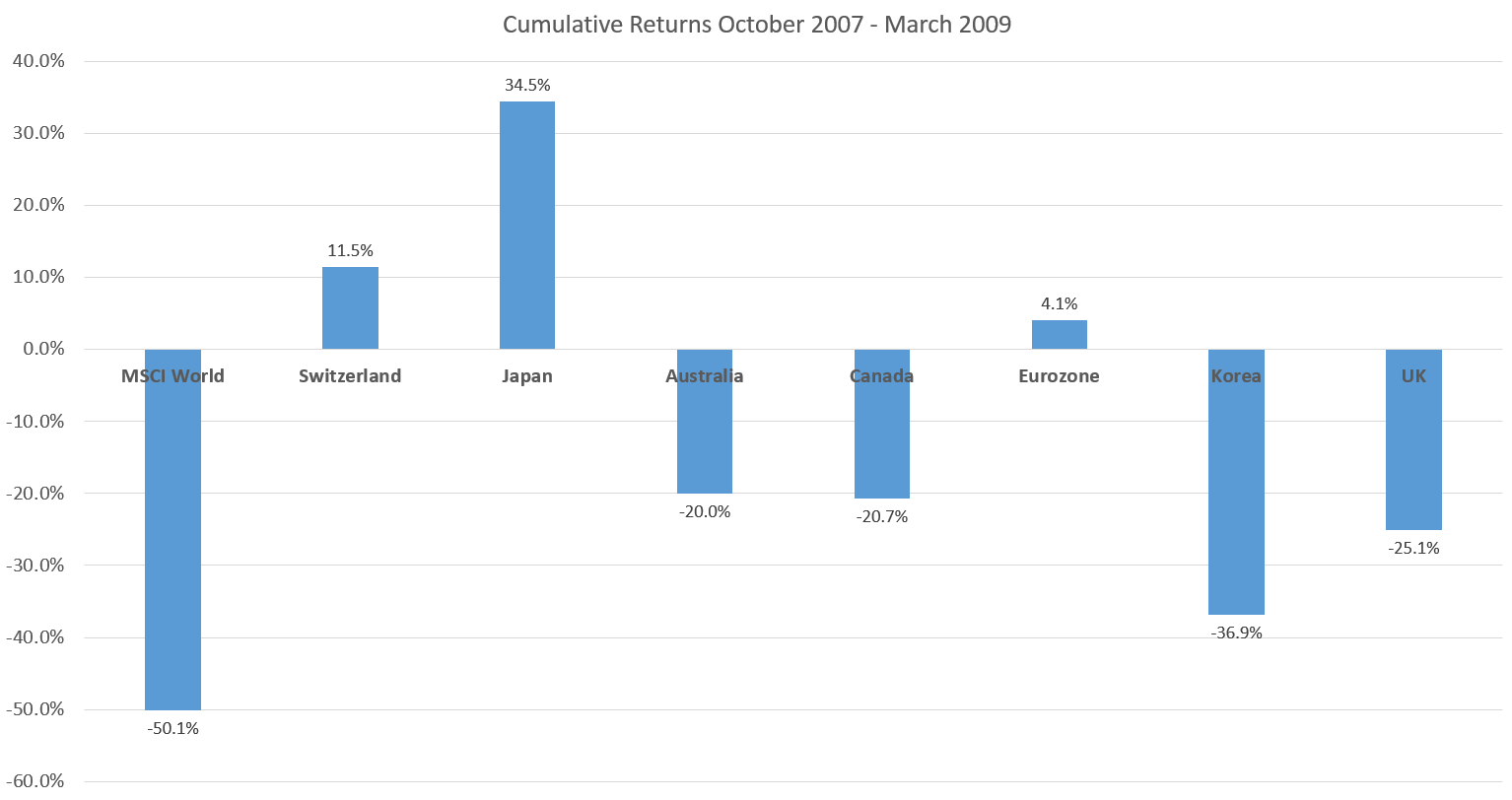 World Currency Returns FinCrisis