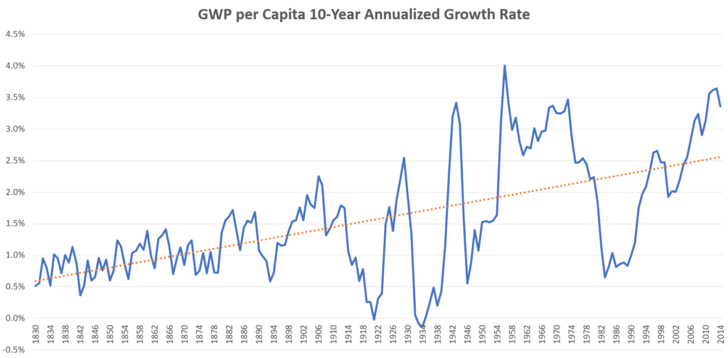 Economic Growth