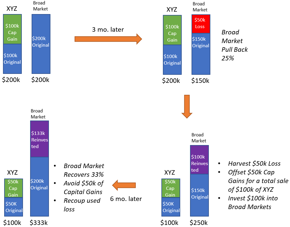 Example of tax-loss harvesting