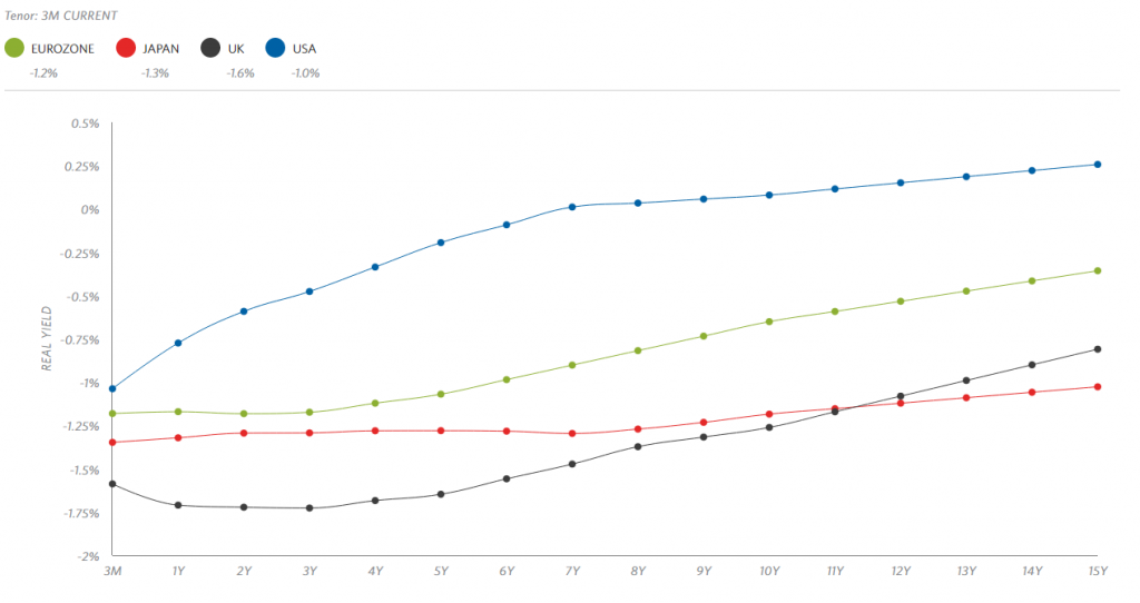 yield-curve