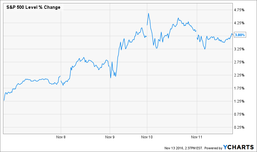 ^SPX Chart