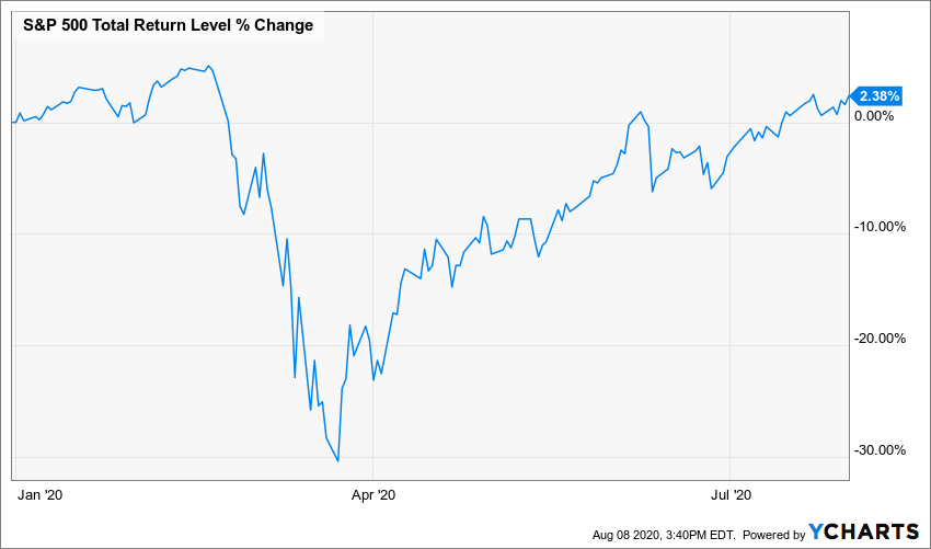 ^SPXTR Chart US Stock Market Chart