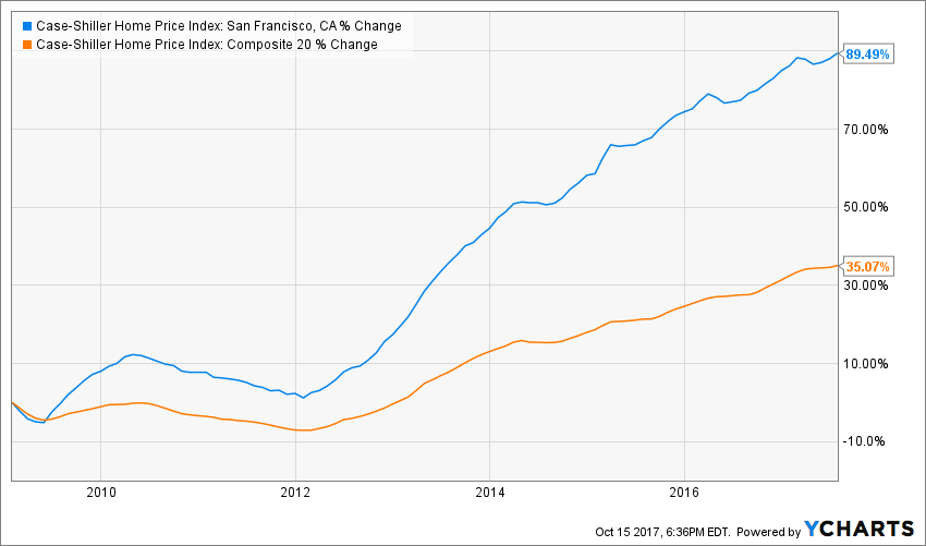 Case-Shiller Home Price Index: San Francisco, CA Chart