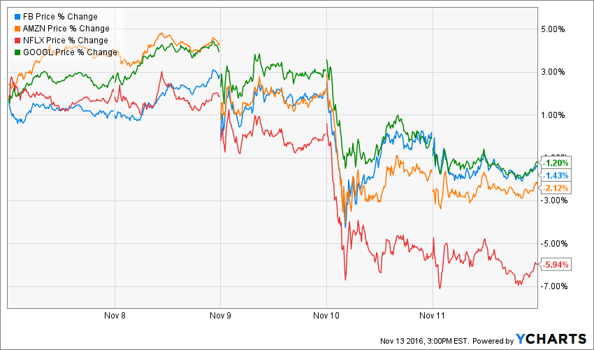 FB Price Chart