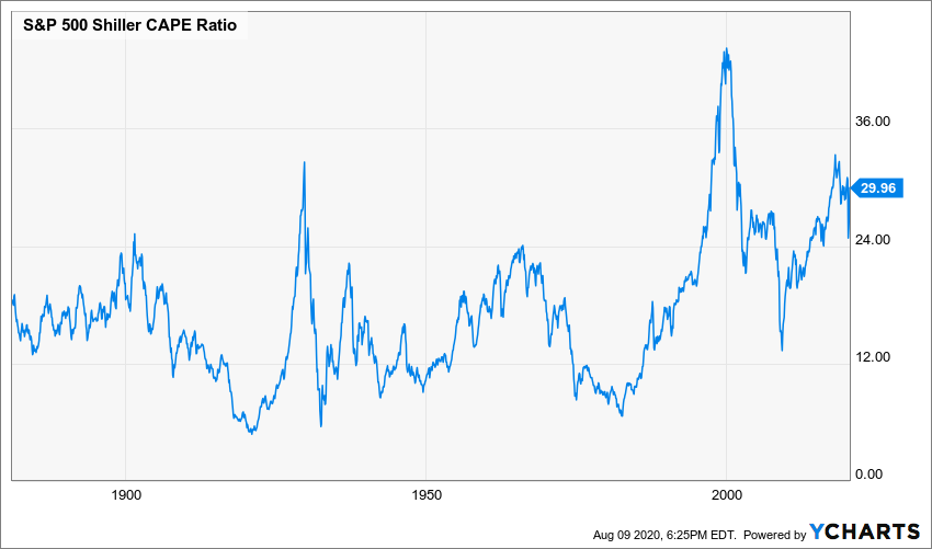 Stock Market: S&P 500 Shiller CAPE Ratio Chart