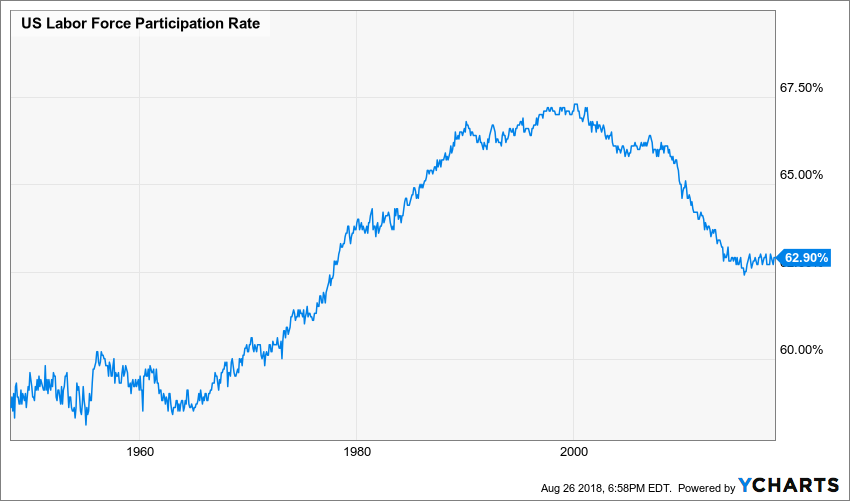 US Labor Force Participation Rate Chart