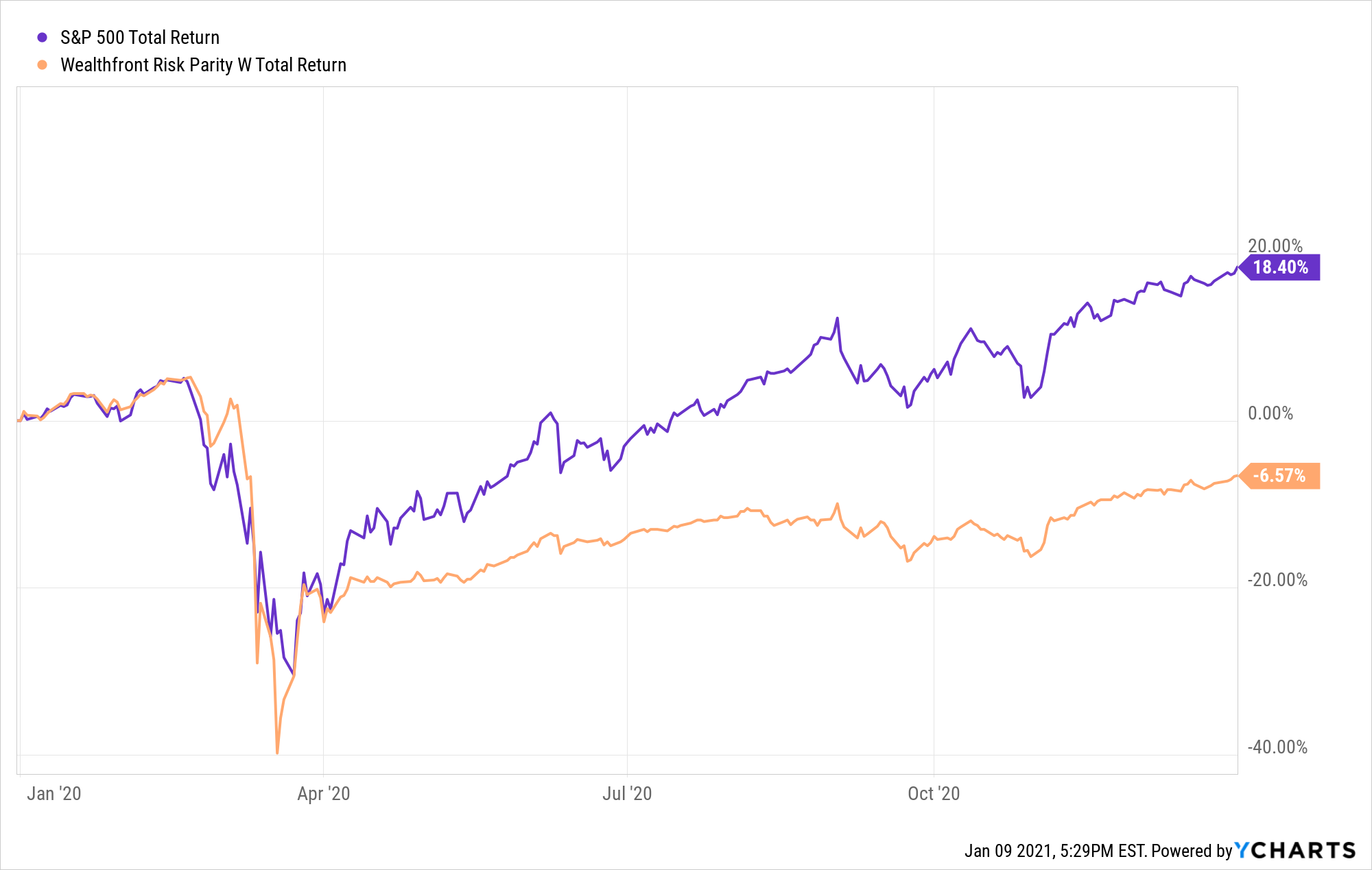 ^SPXTR Chart