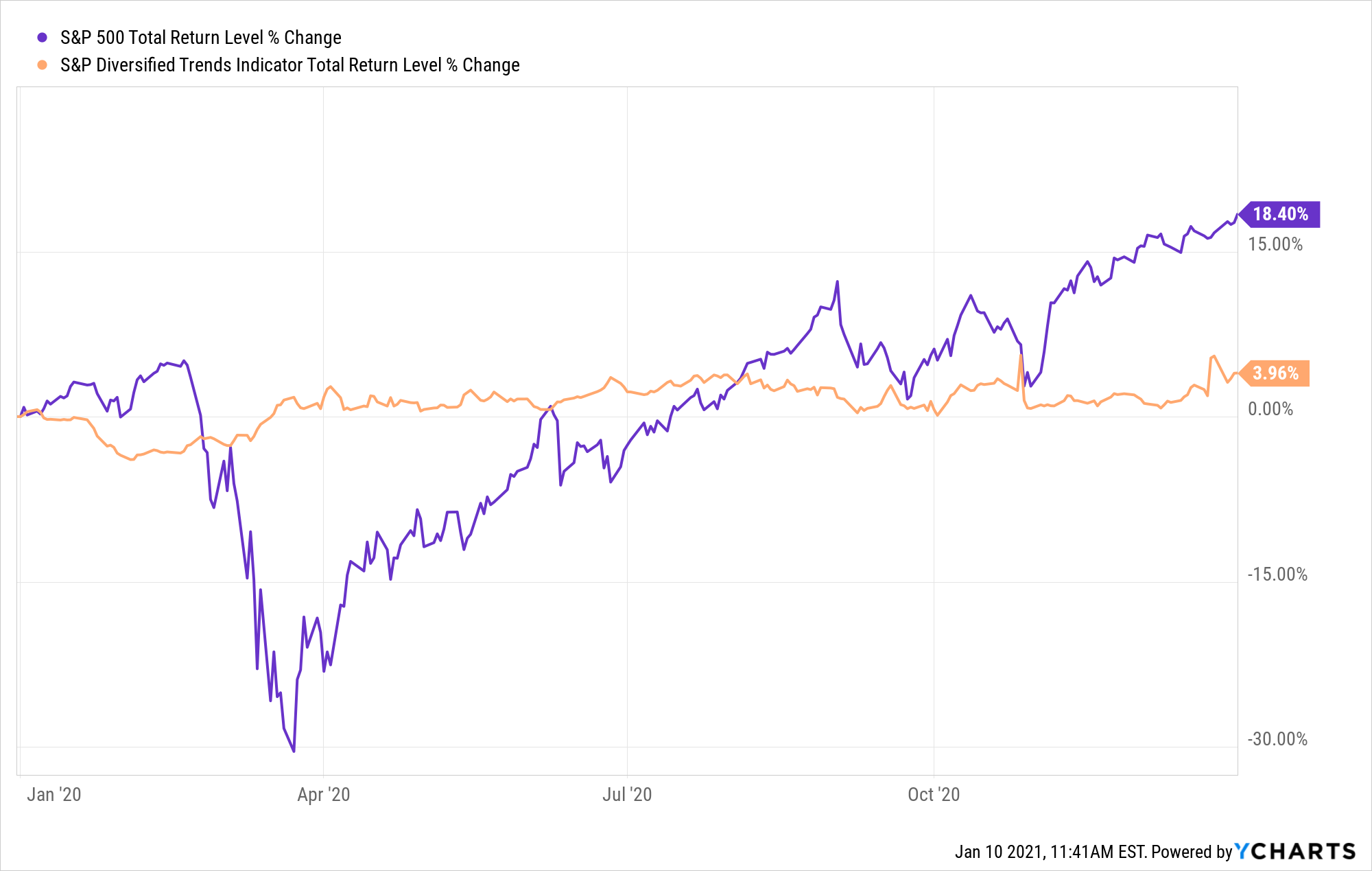 ^SPXTR Chart