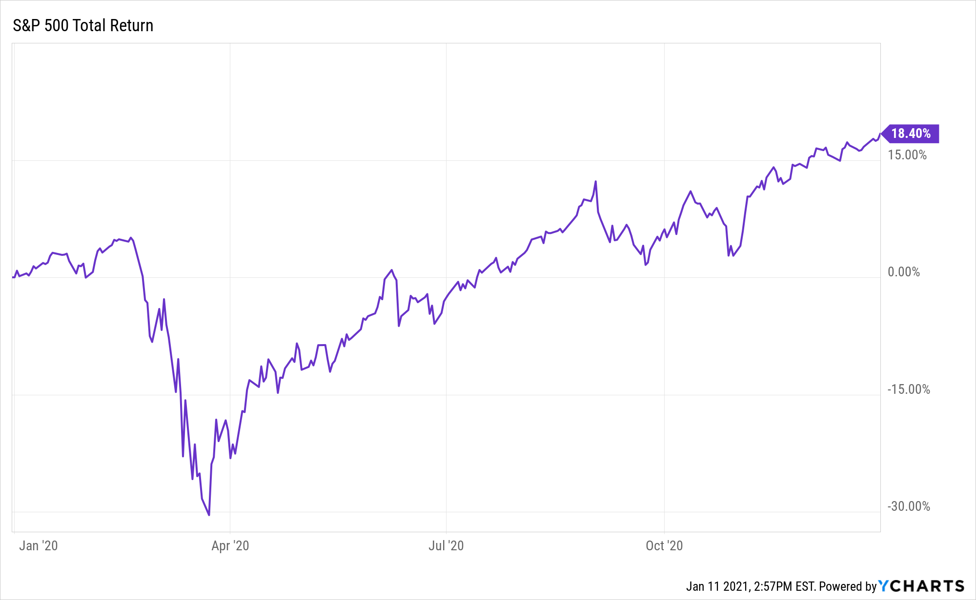 ^SPXTR Chart