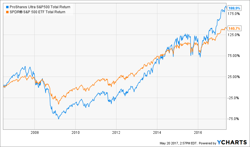 SSO Total Return Price Chart
