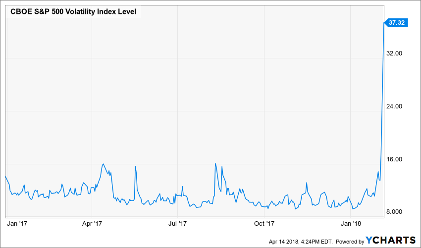 ^VIX Chart
