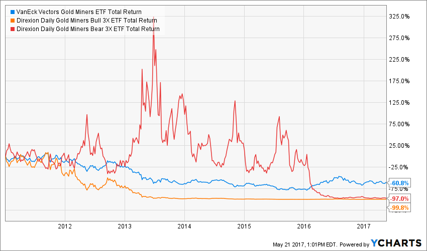 GDX Total Return Price Chart
