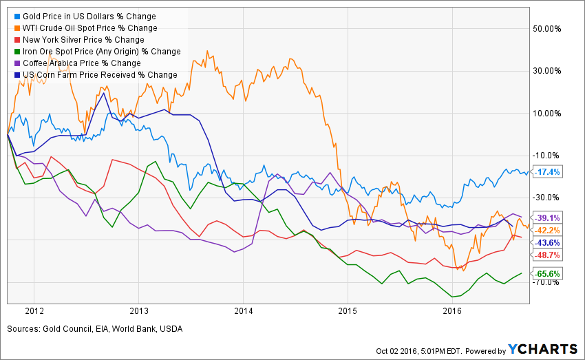 Gold Price in US Dollars Chart