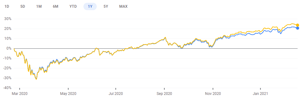 tax-loss harvesting could have been done by selling the S&P 500 fund in March of 2020 and buying the Russell 1000 fund